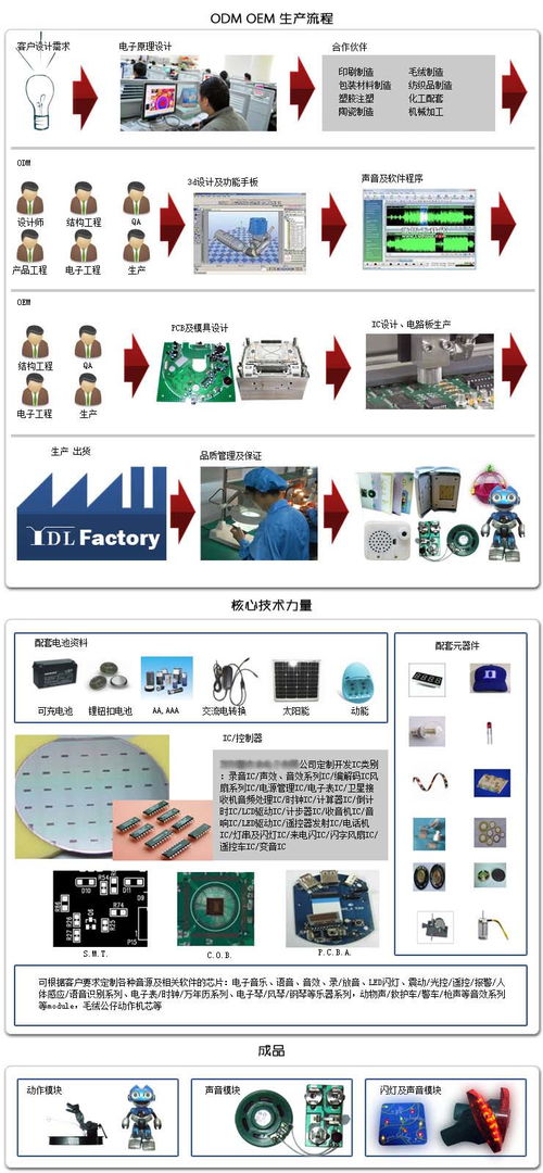 各類閃光LED、語音電子玩具機芯產品研發生產與批發——百卓采購網技術服務指南