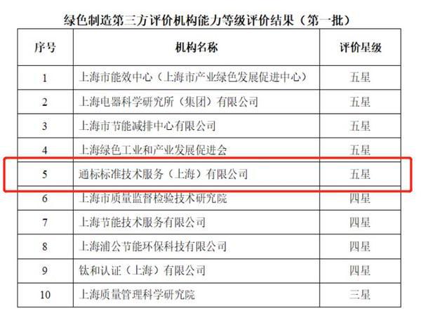 SGS獲評上海市首批綠色制造第三方機構五星評價，引領綠色技術服務新標桿